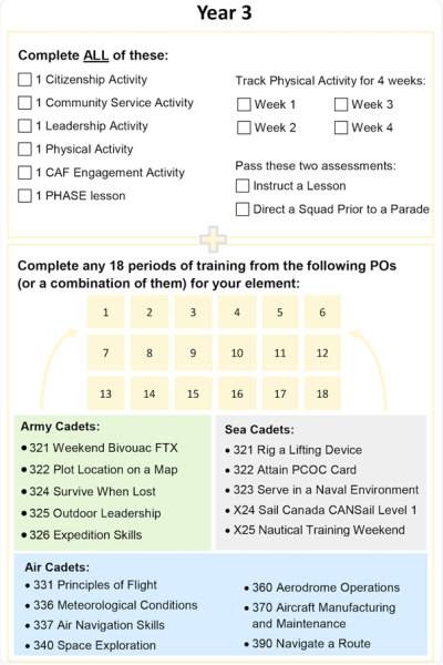 Level 3 Qualification Requirements Checklist