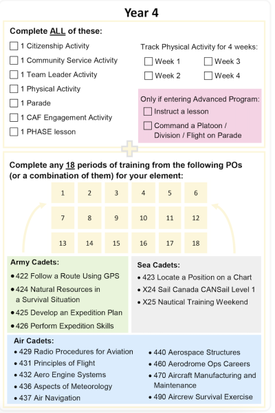 Level 4 Qualification Requirements Checklist